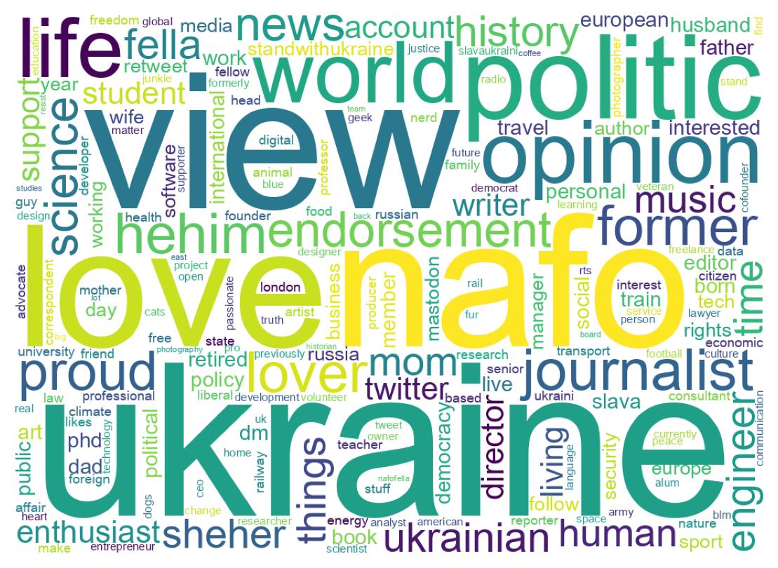 Wordcloud of bios