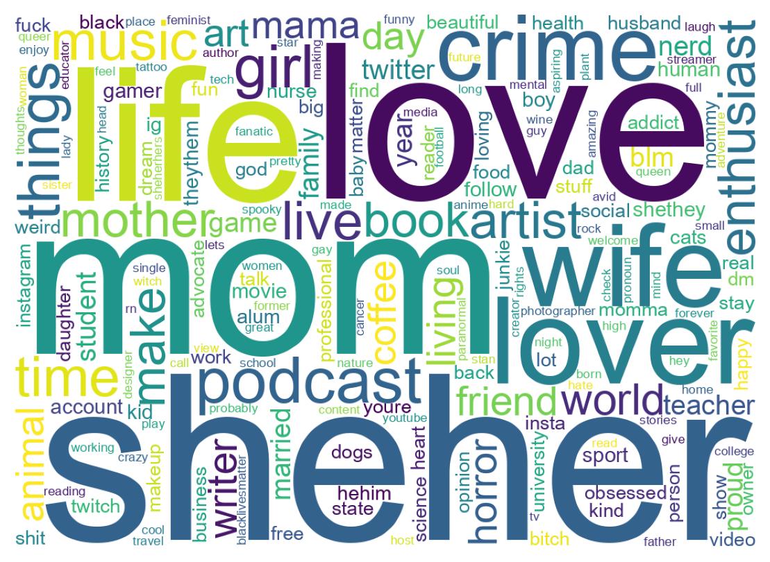 Wordcloud of bios