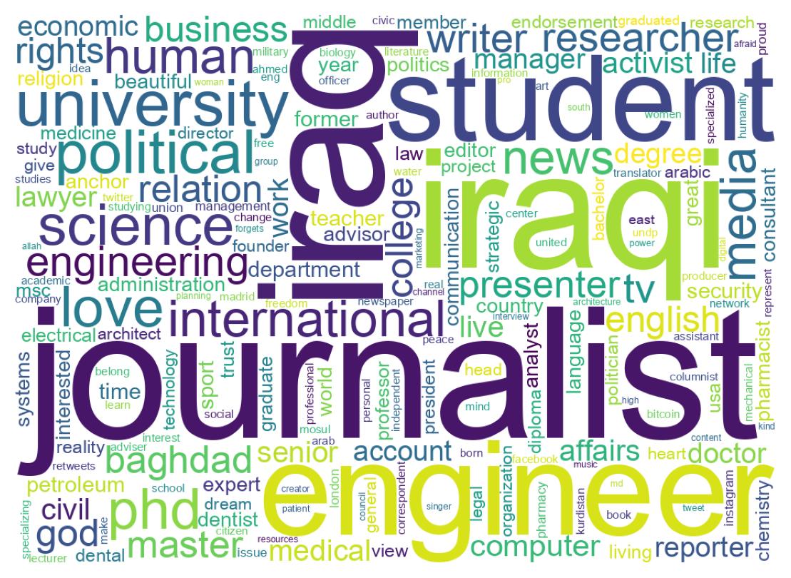 Wordcloud of bios