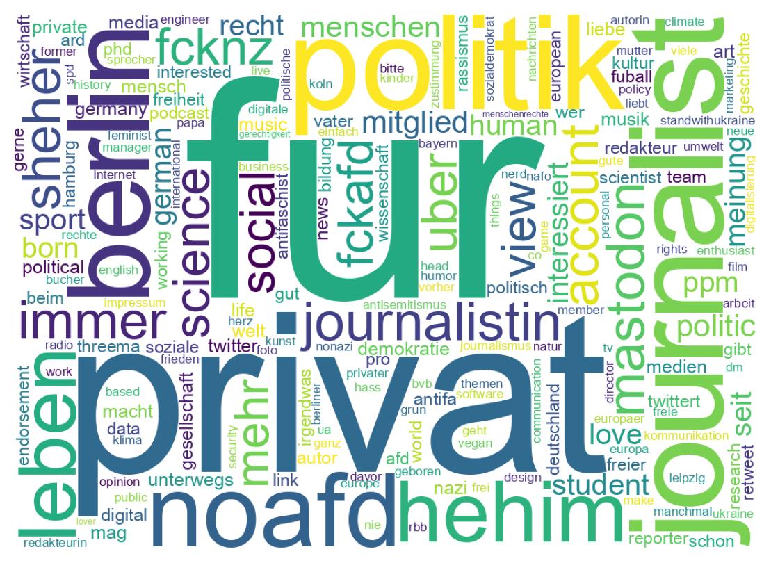 Wordcloud of bios