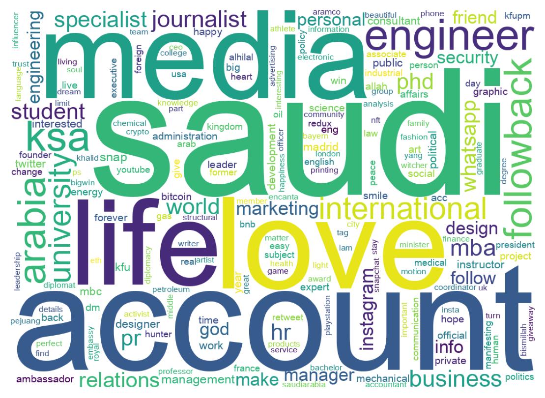 Wordcloud of bios