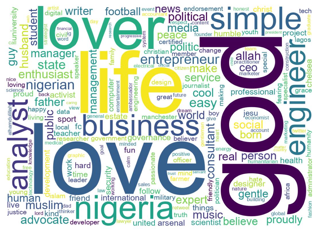 Wordcloud of bios