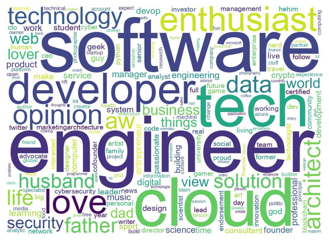 Wordcloud of bios