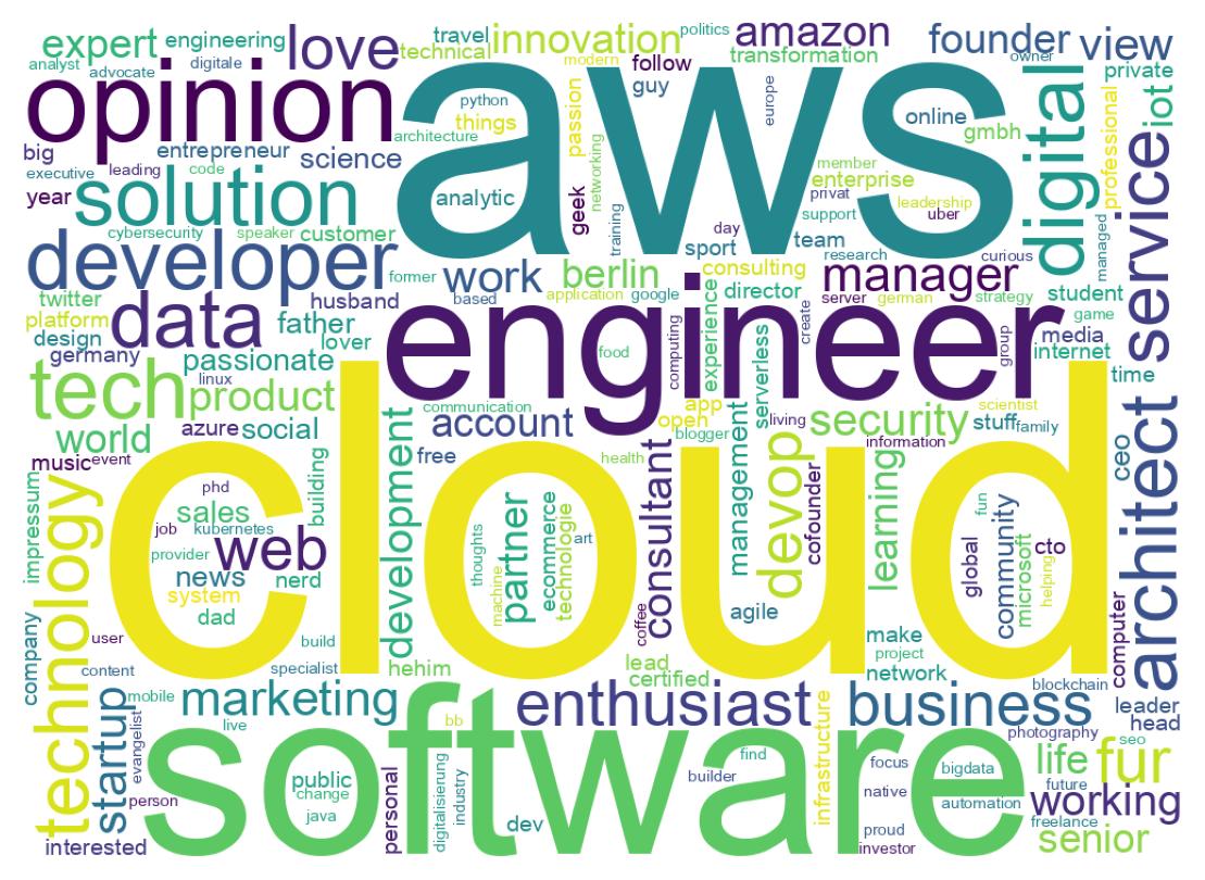 Wordcloud of bios