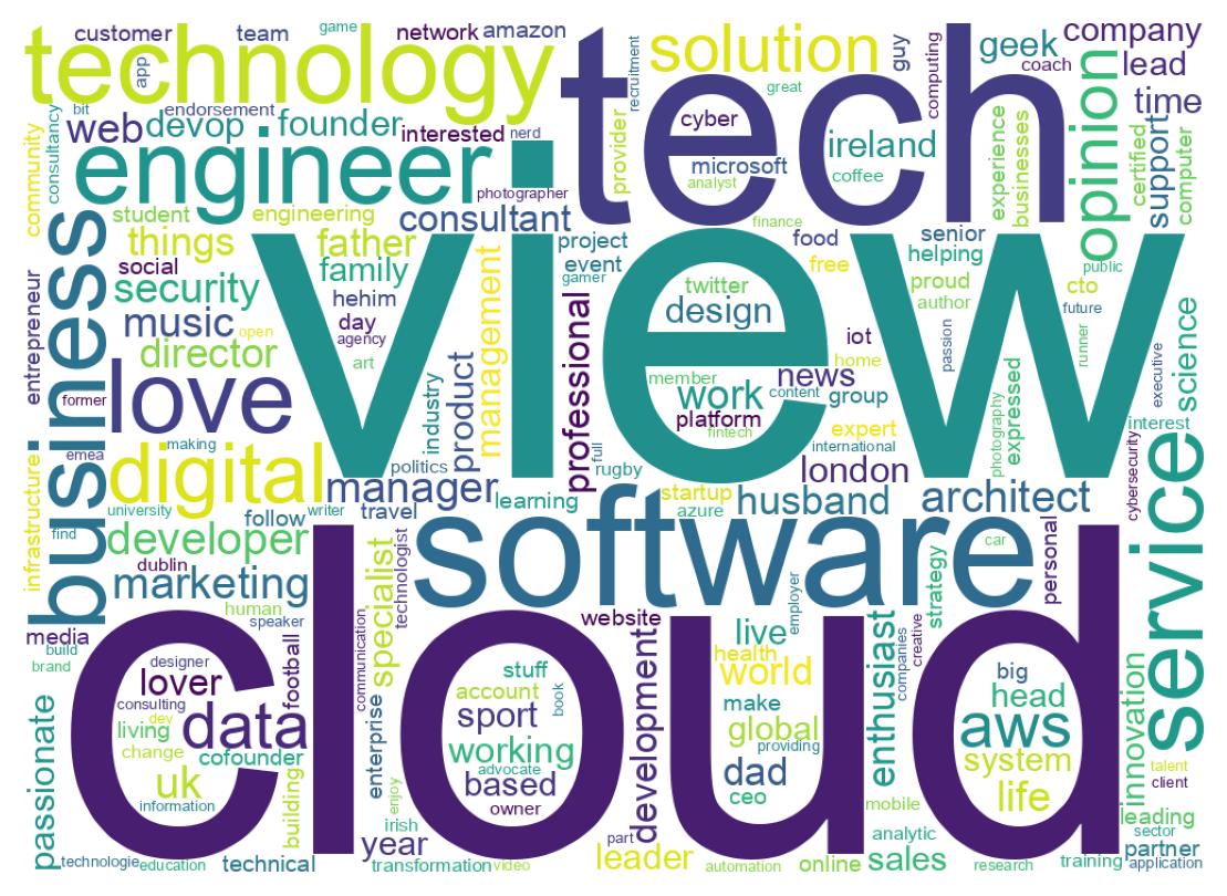 Wordcloud of bios