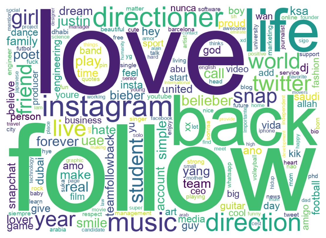 Wordcloud of bios