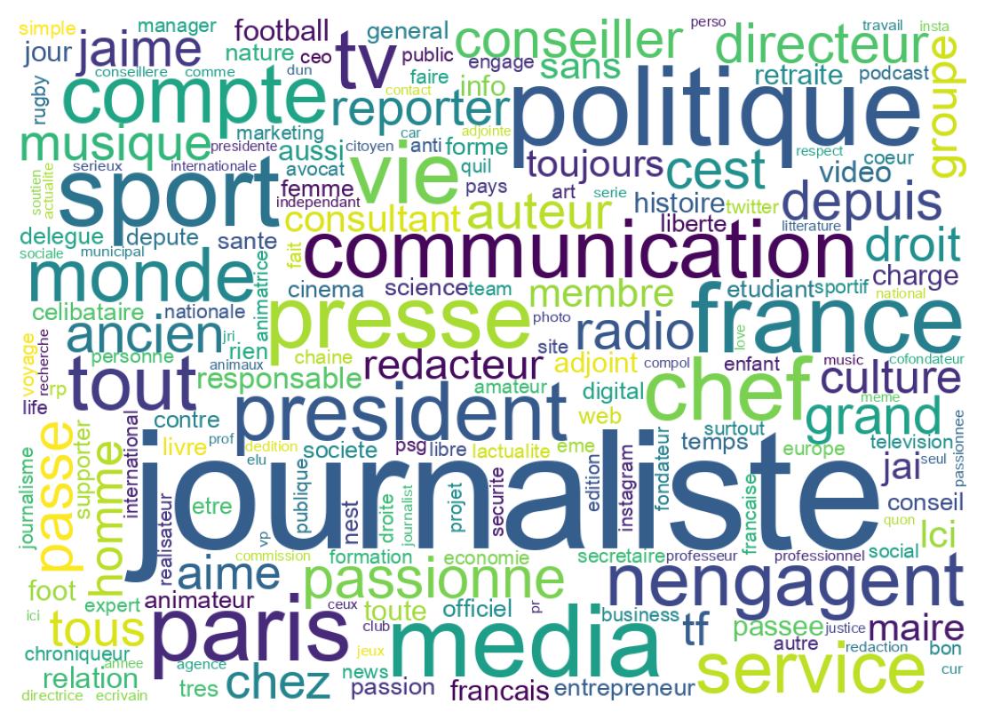 Wordcloud of bios