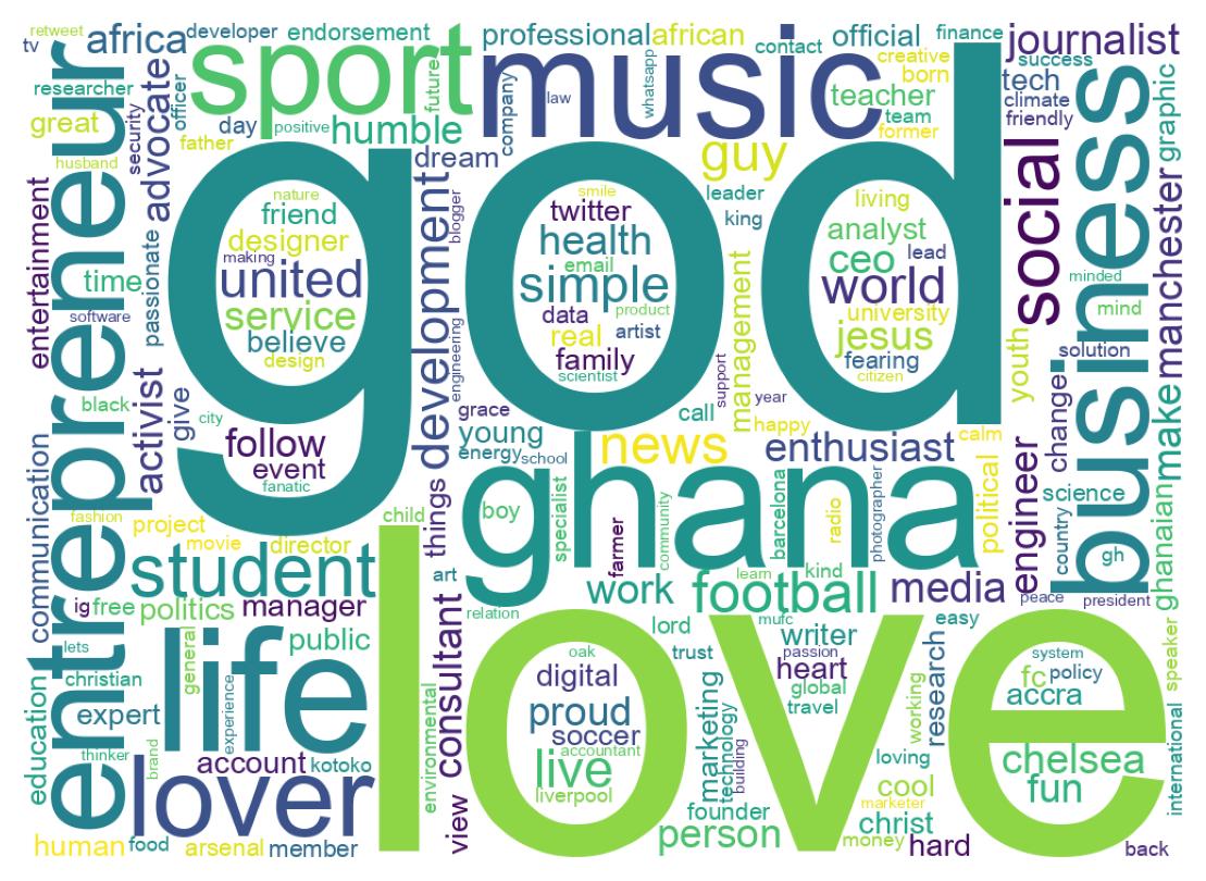 Wordcloud of bios