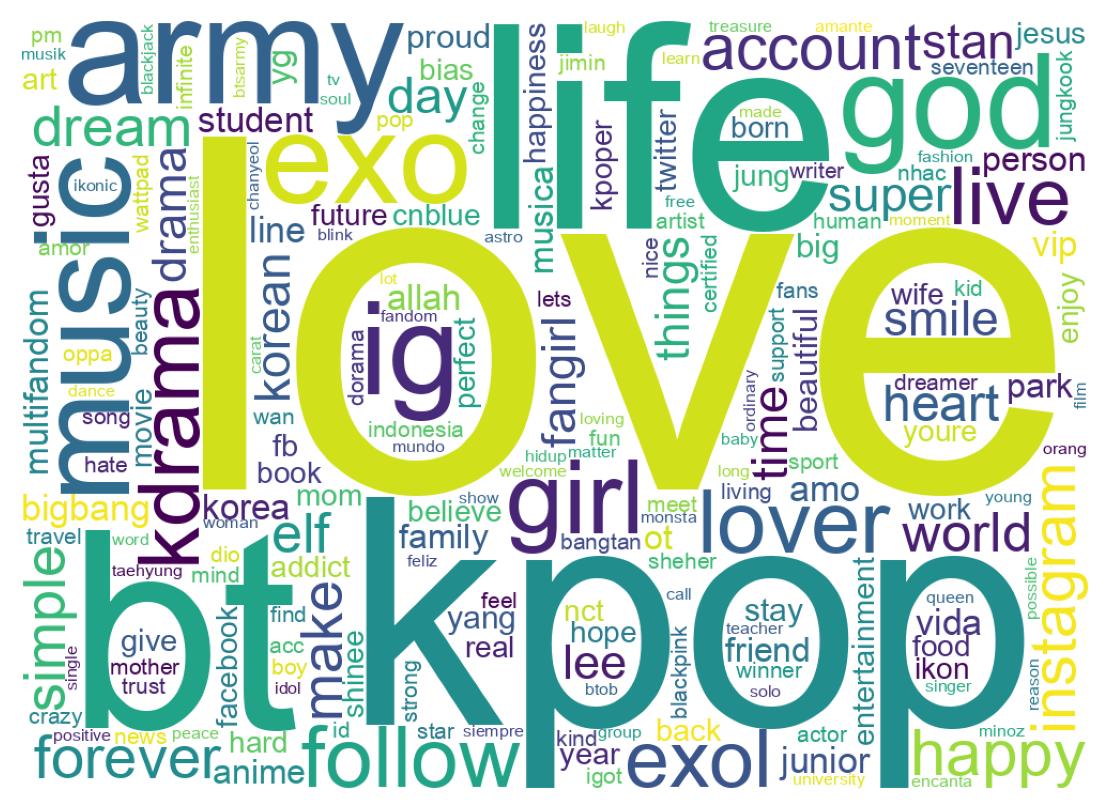 Wordcloud of bios