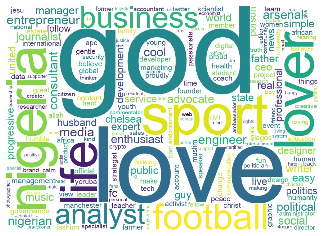 Wordcloud of bios