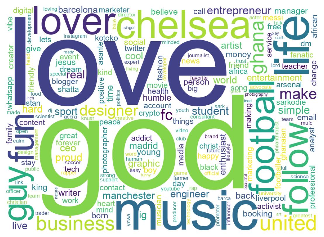 Wordcloud of bios