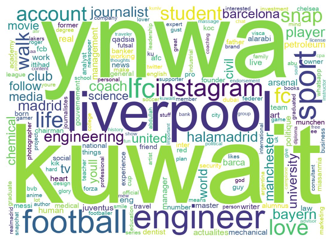 Wordcloud of bios