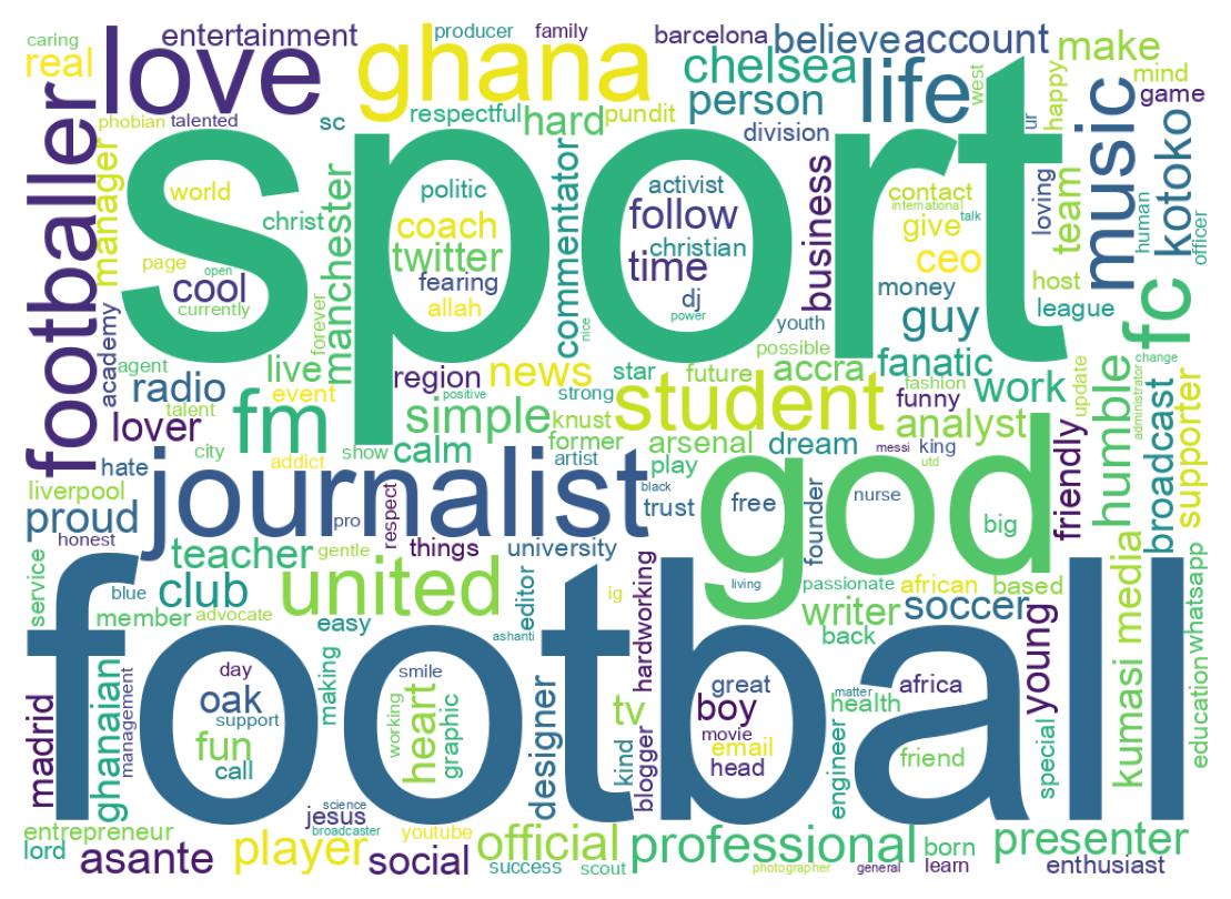 Wordcloud of bios