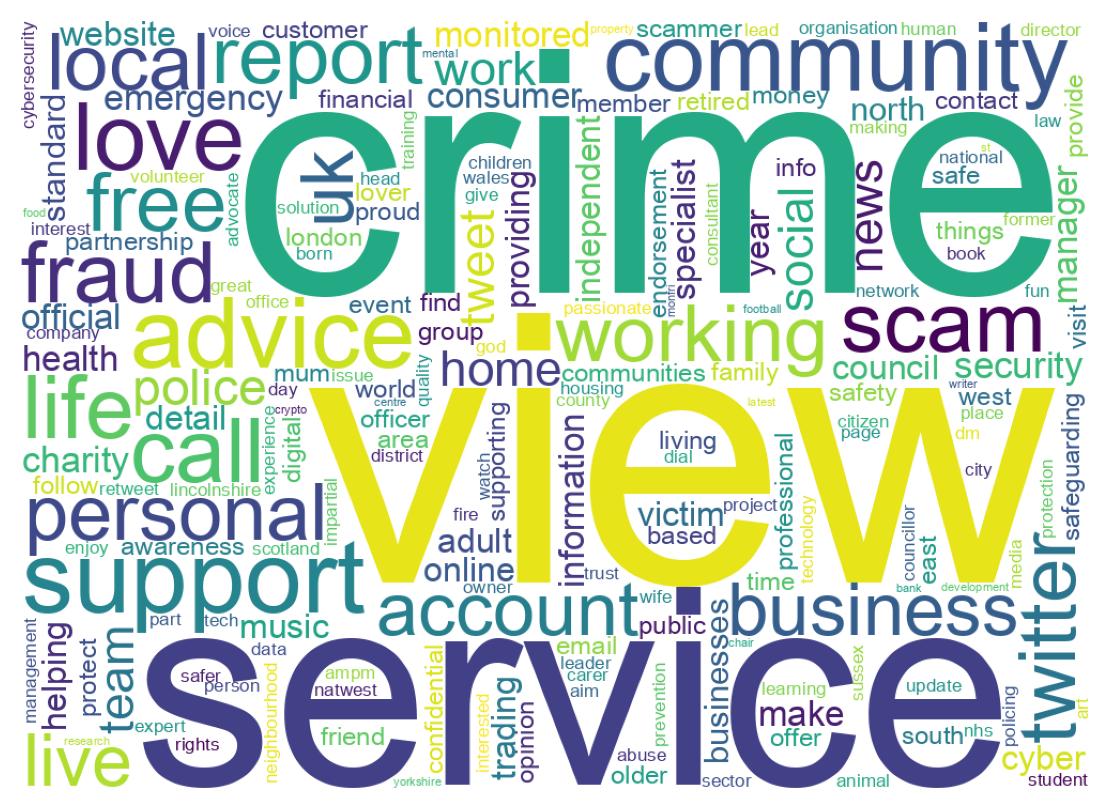 Wordcloud of bios
