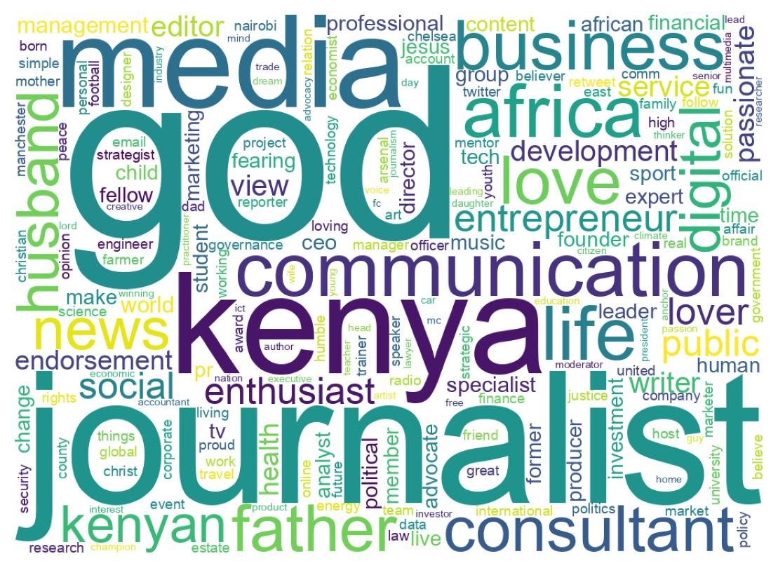 Wordcloud of bios