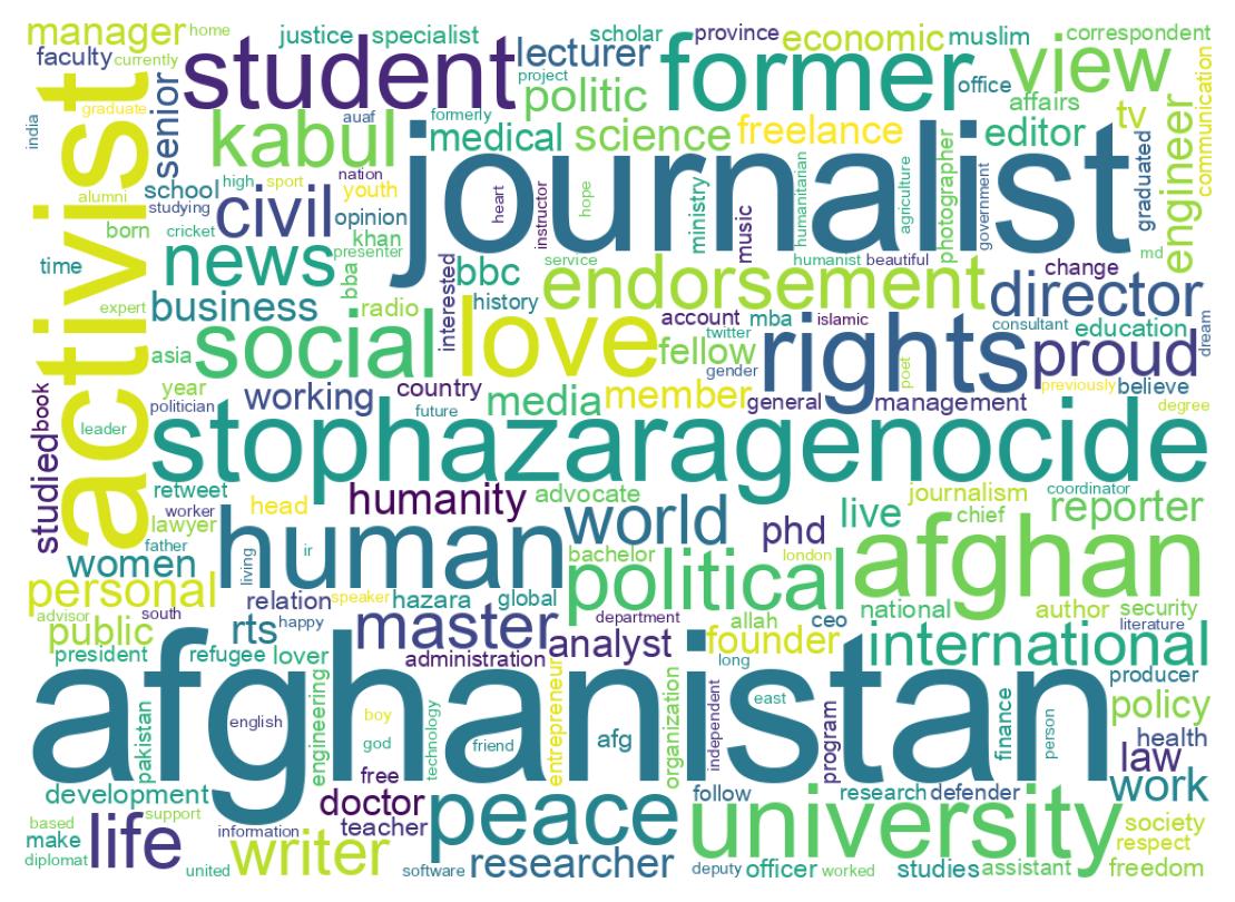 Wordcloud of bios