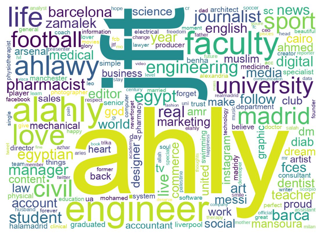 Wordcloud of bios