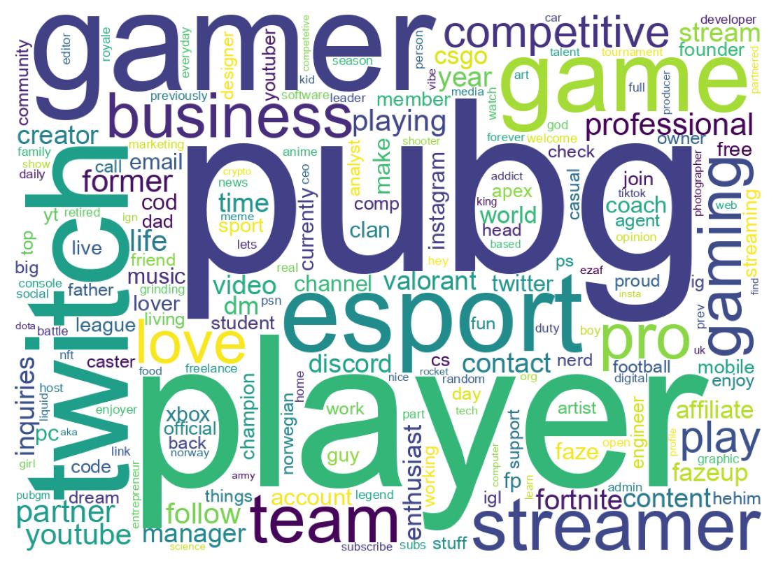 Wordcloud of bios