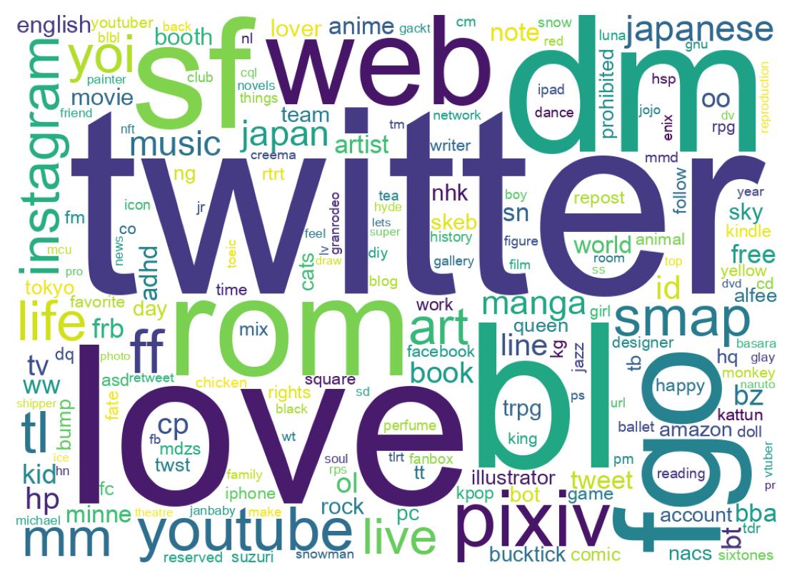 自己紹介のワードクラウド