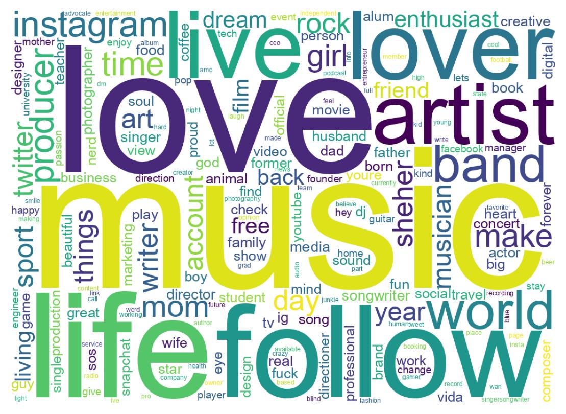 Wordcloud of bios