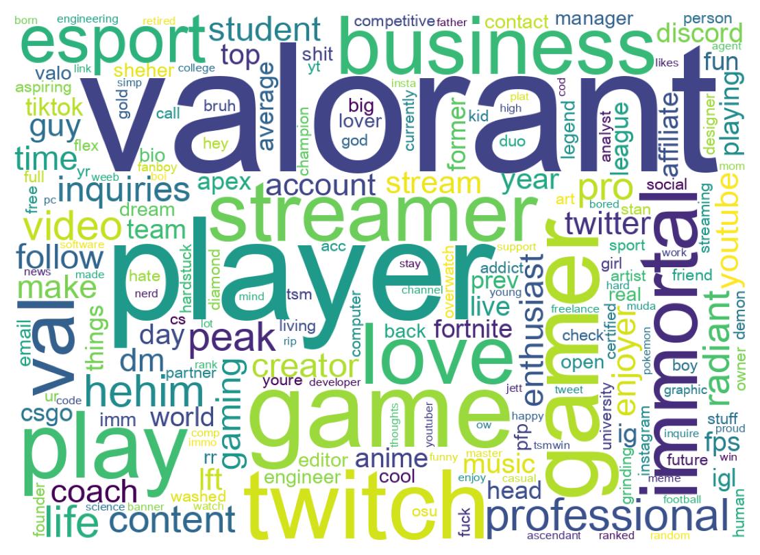 Wordcloud of bios