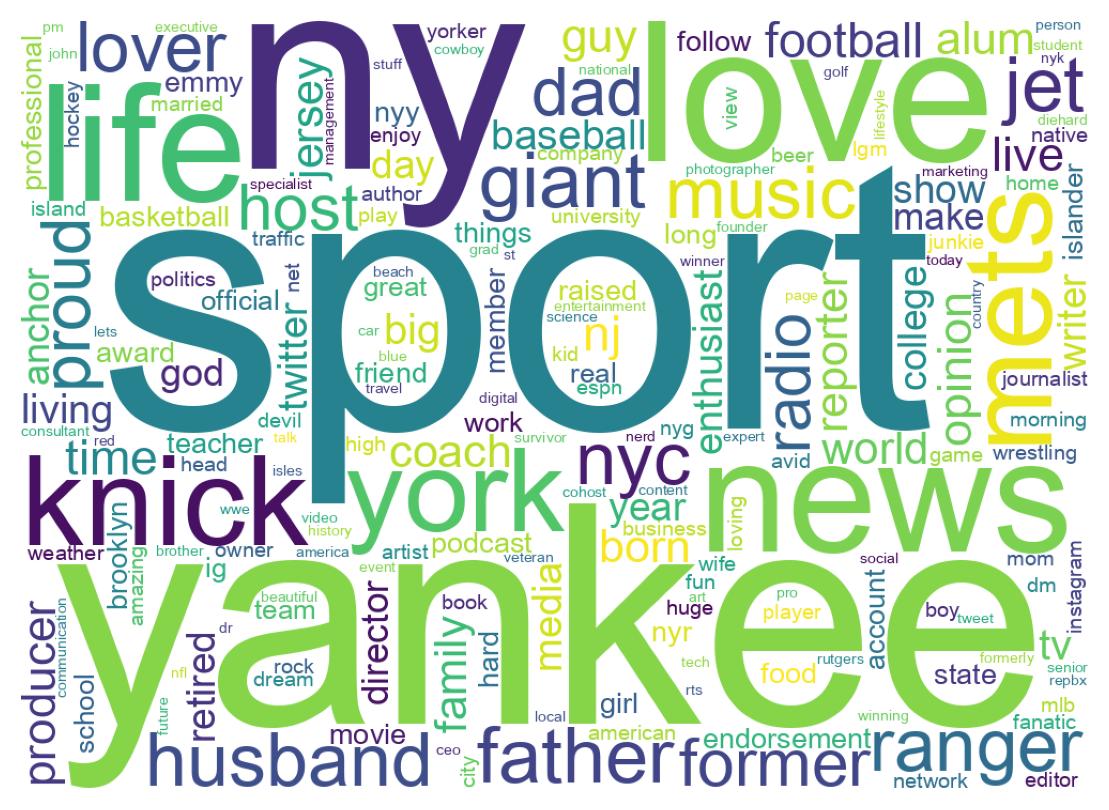 Wordcloud of bios