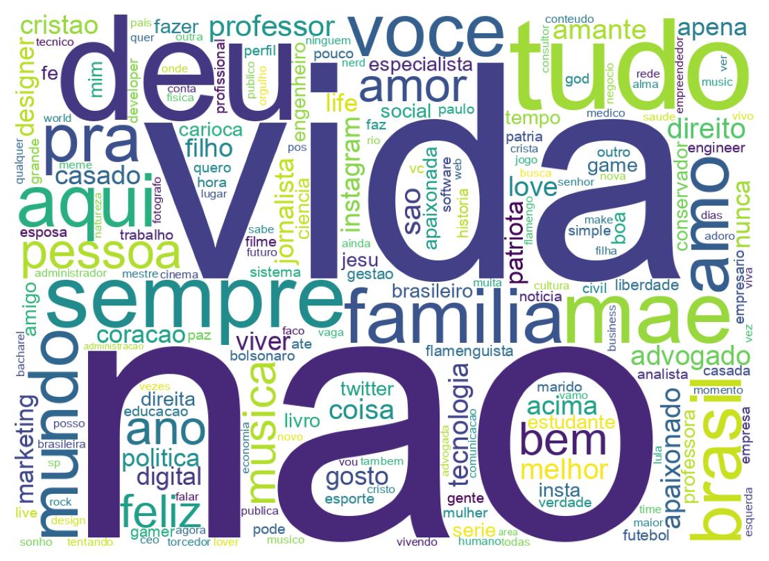 Wordcloud of bios