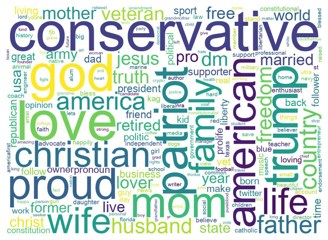Wordcloud of bios