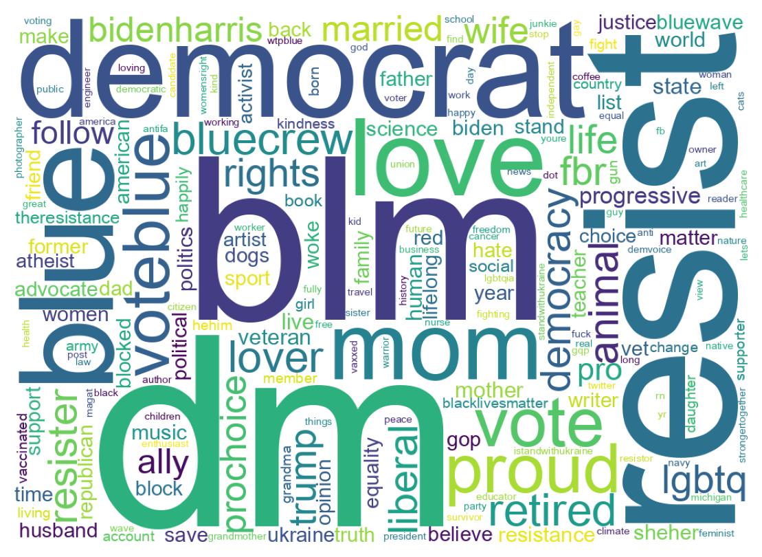 Wordcloud of bios
