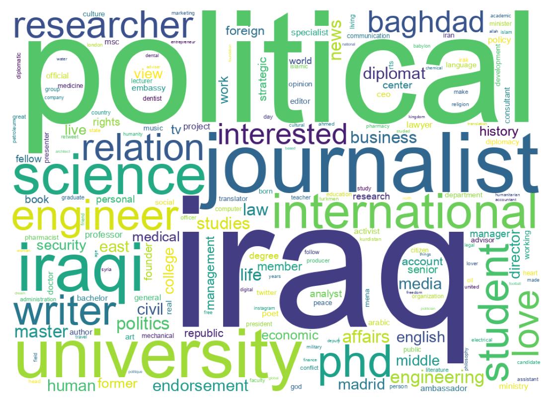 Wordcloud of bios