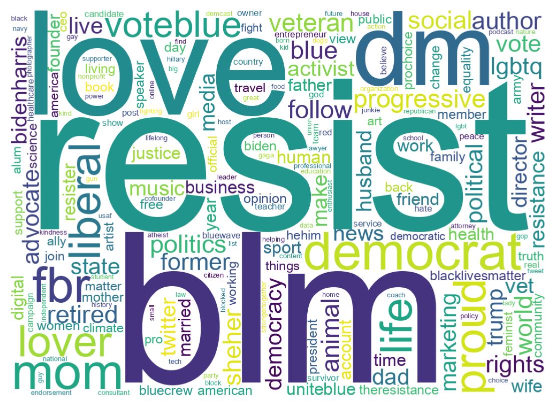 Wordcloud of bios