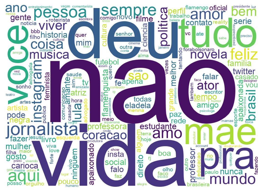 Wordcloud of bios