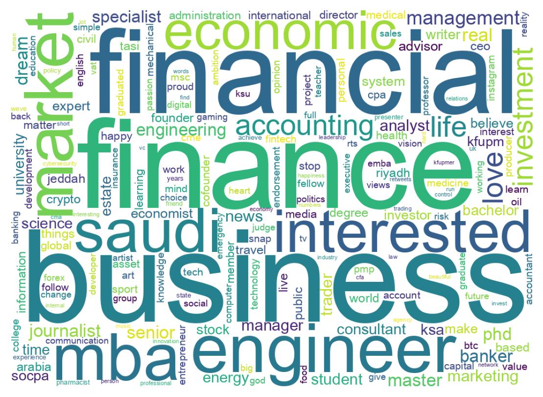 Wordcloud of bios