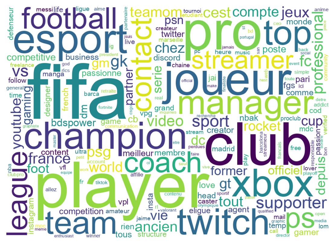 Wordcloud of bios