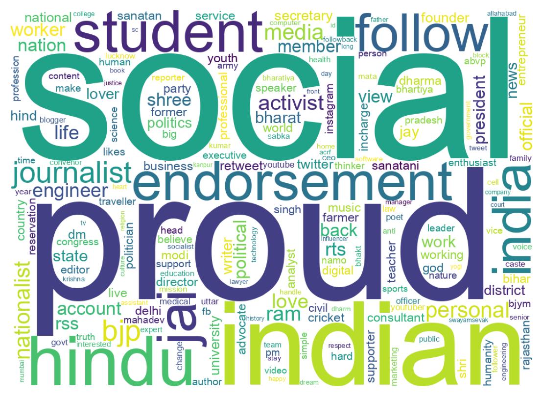 Wordcloud of bios