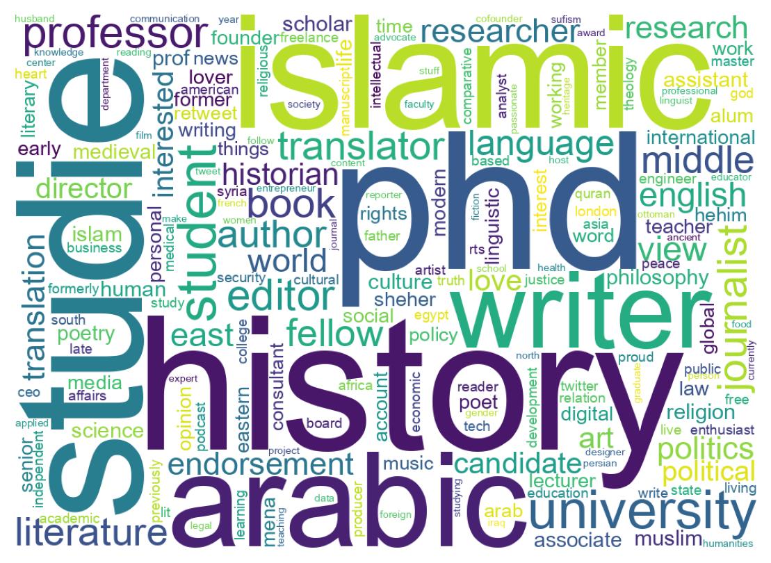 Wordcloud of bios
