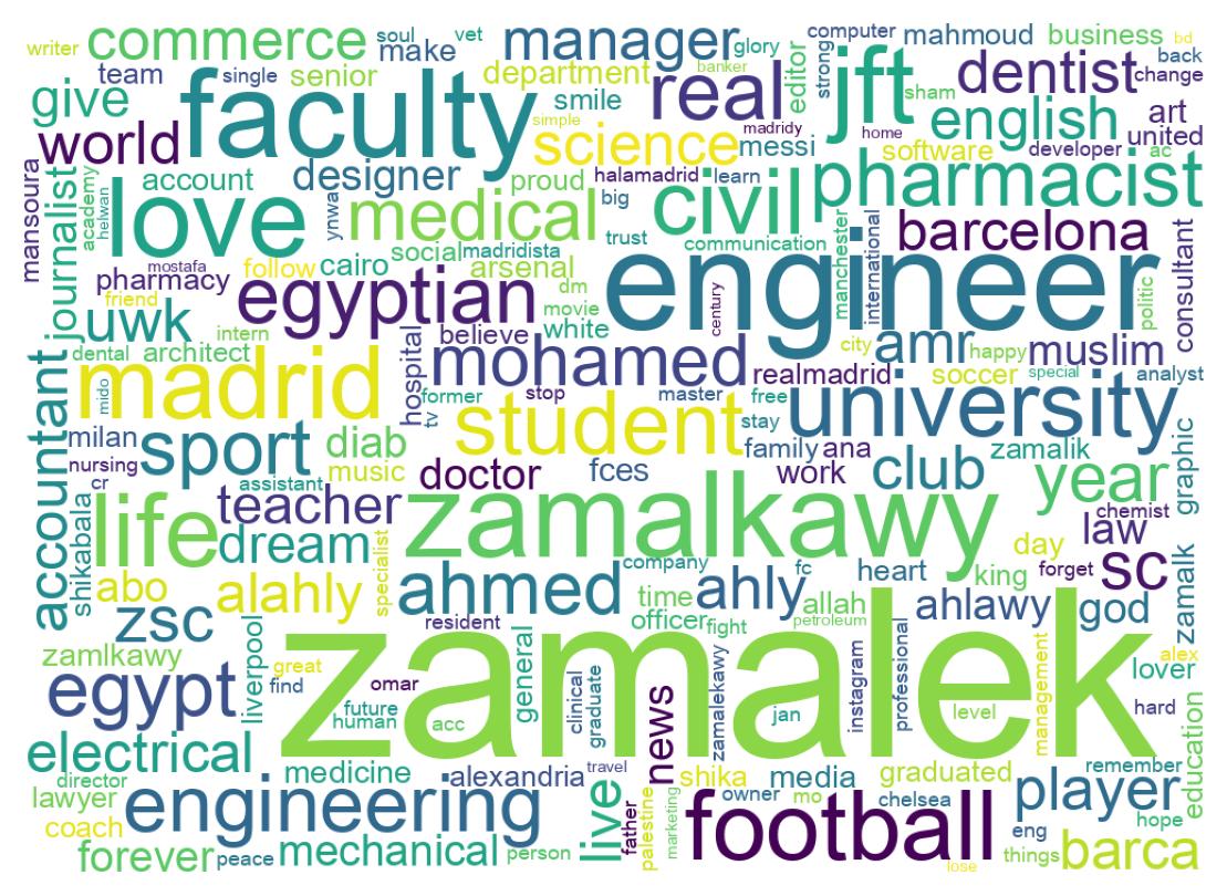 Wordcloud of bios