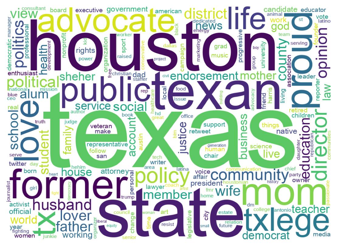 Wordcloud of bios