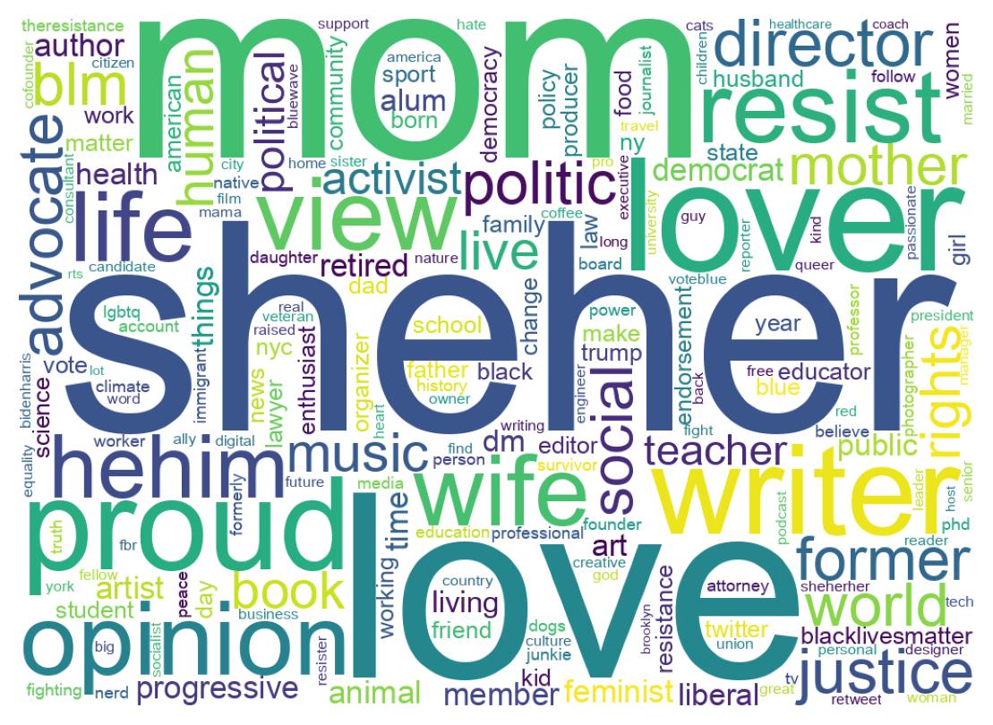Wordcloud of bios