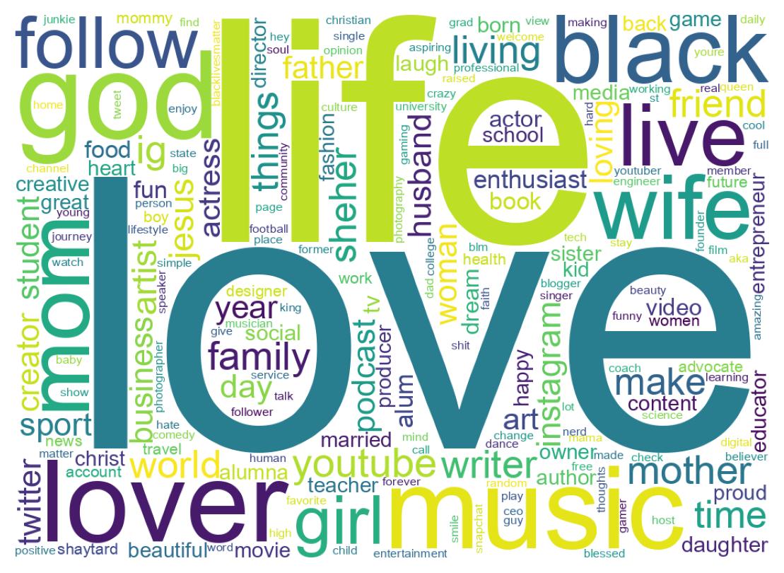 Wordcloud of bios