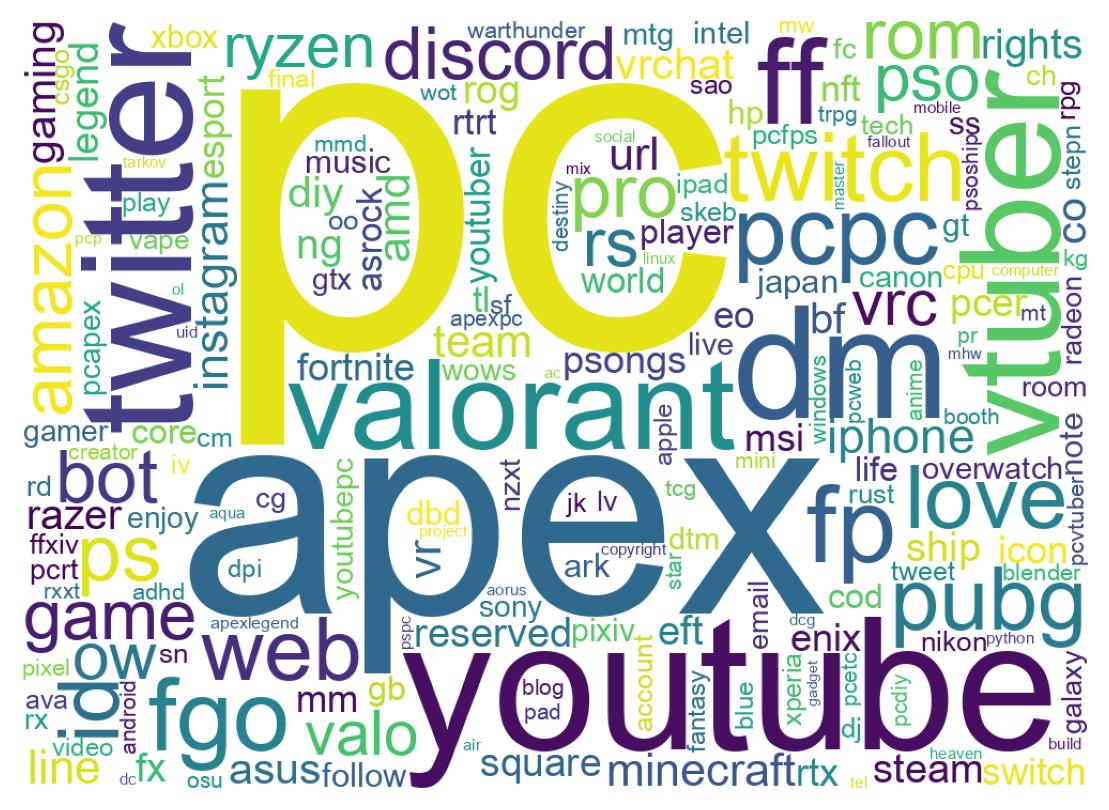 Wordcloud of bios