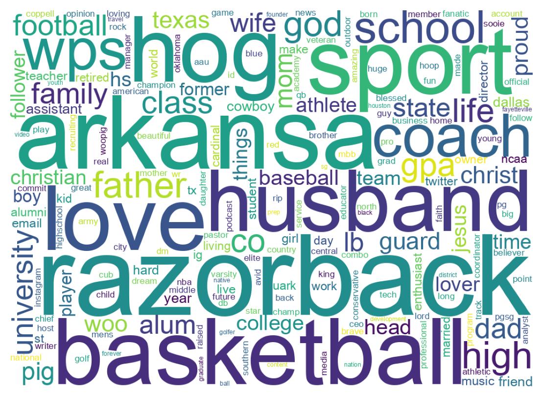 Wordcloud of bios