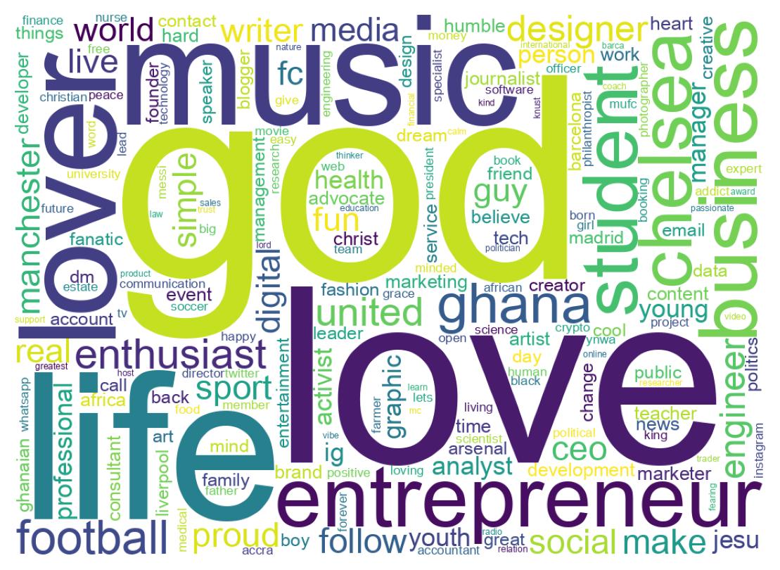 Wordcloud of bios