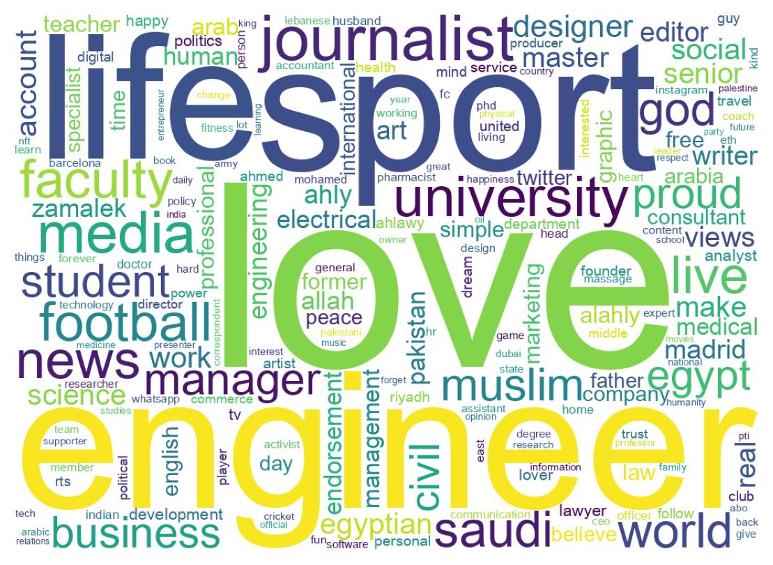 Wordcloud of bios