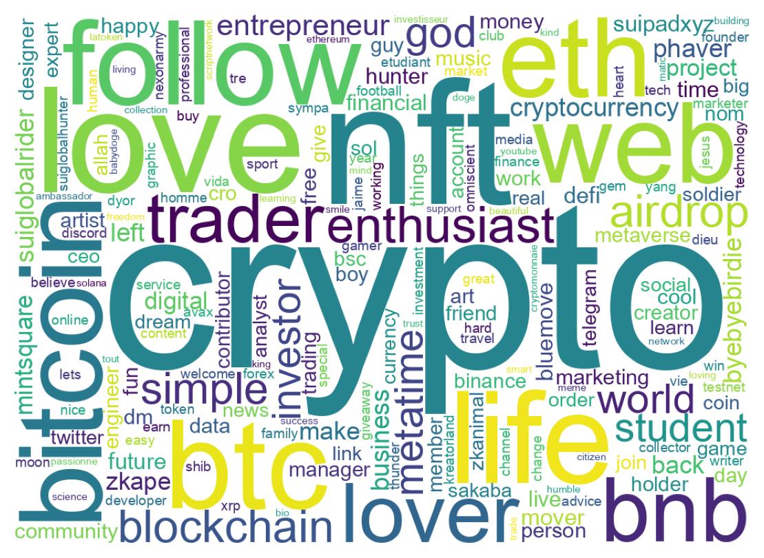 Wordcloud of bios