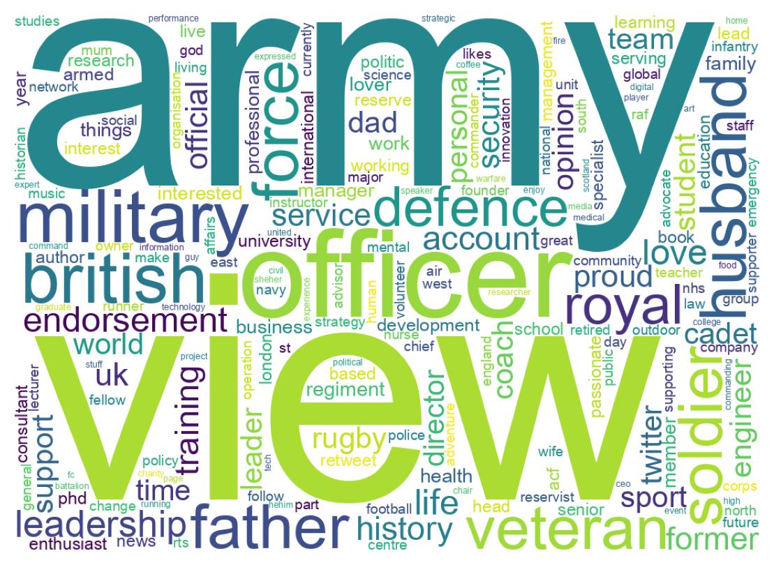Wordcloud of bios