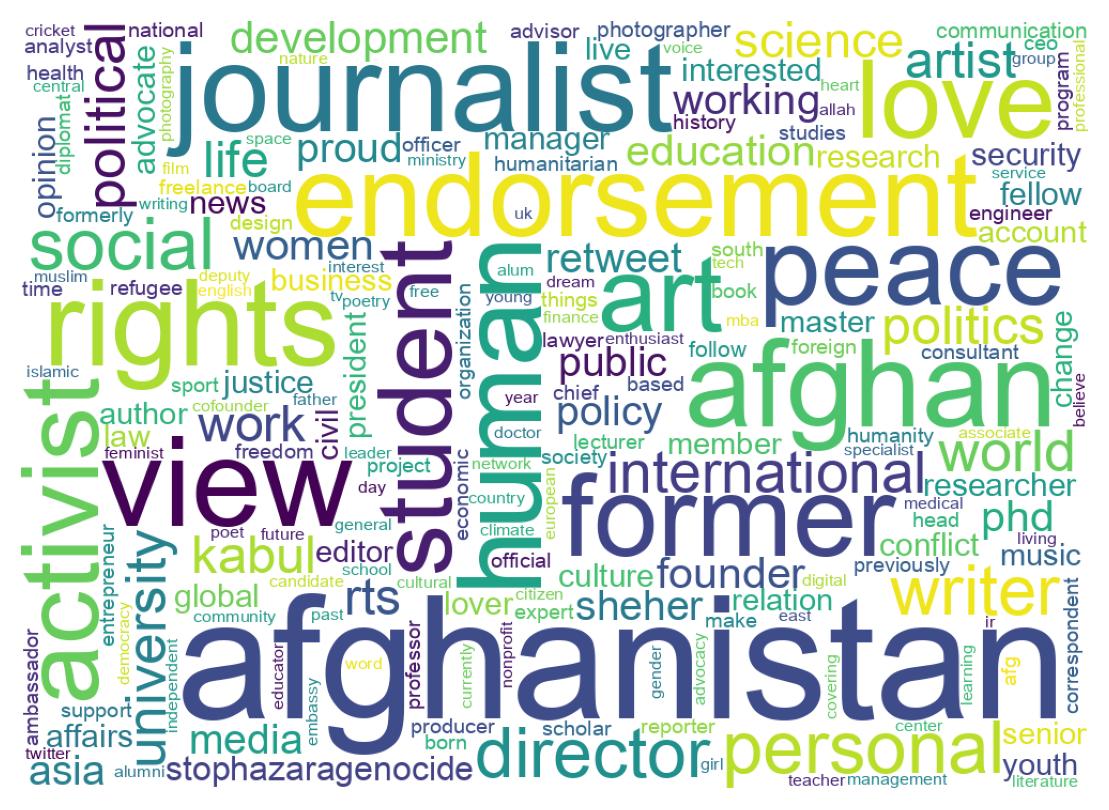 Wordcloud of bios