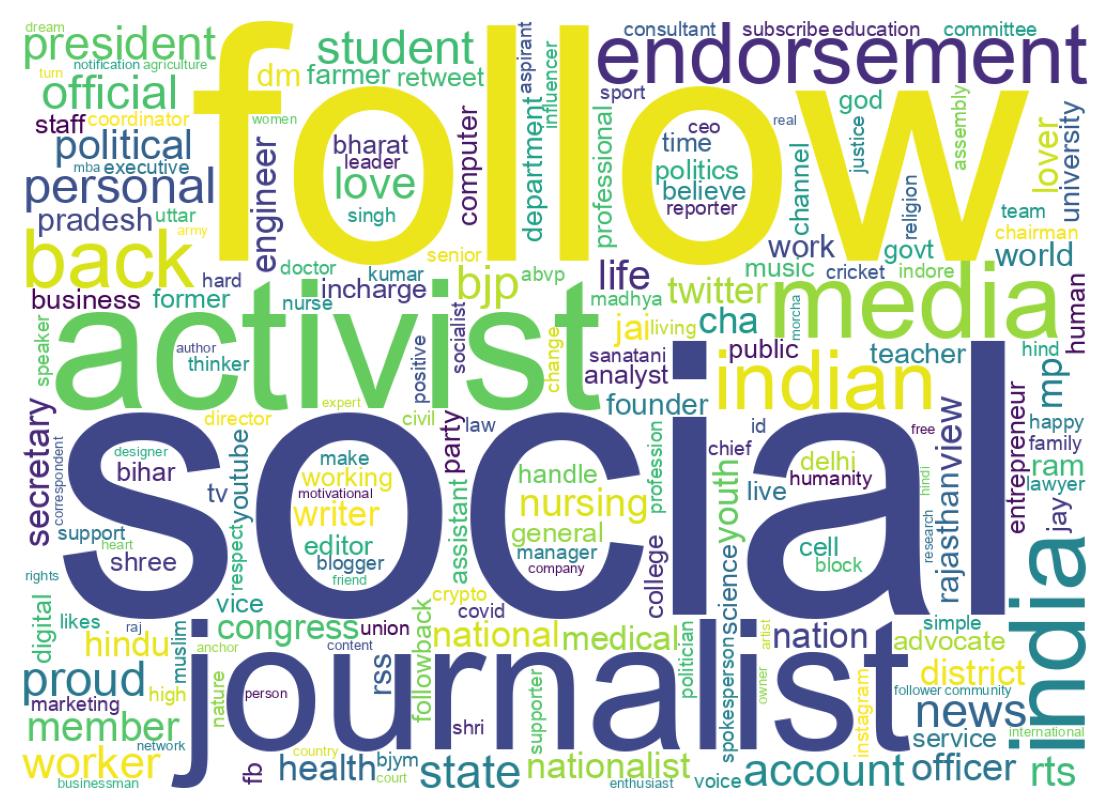 Wordcloud of bios