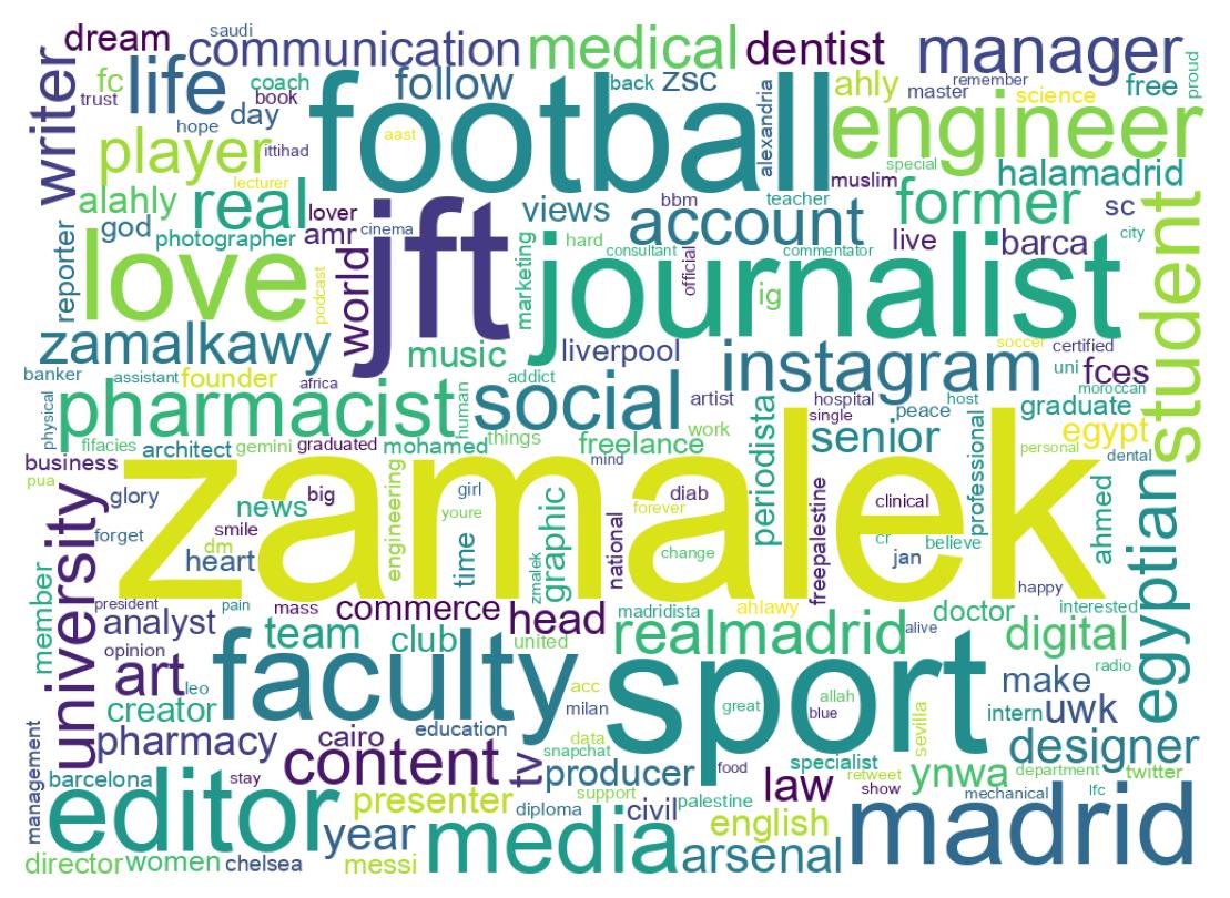 Wordcloud of bios