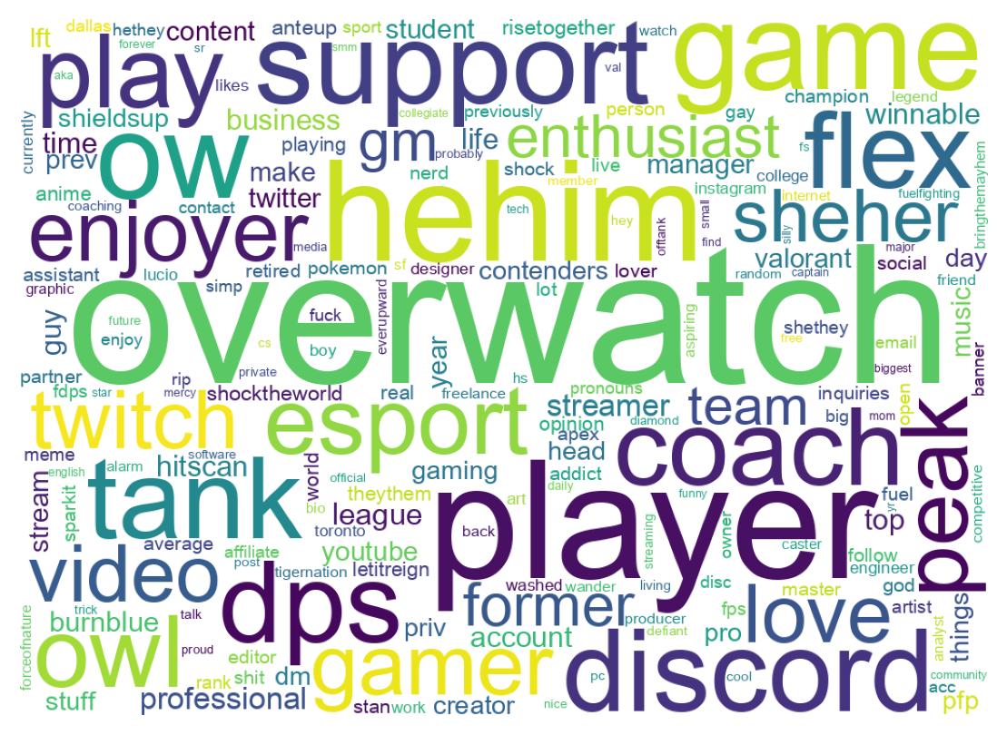 Wordcloud of bios